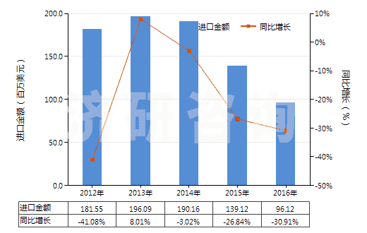 2012-2016年中國異丁烯-異戊二烯橡膠板,片,帶(HS40023190)進(jìn)口總額及增速統(tǒng)計(jì)